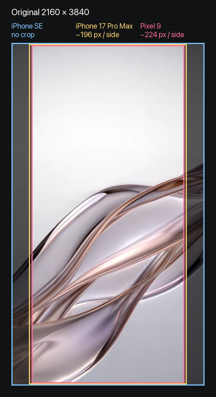 Hoeveel van een 2160 × 3840 origineel elke telefoon laat zien: het lichte midden is overal zichtbaar, hoe smaller het scherm, hoe meer er aan de zijkanten wegvalt (berekend uit de schermresolutie).